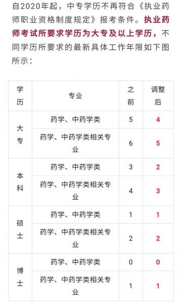 自考本科可以考执业药师吗