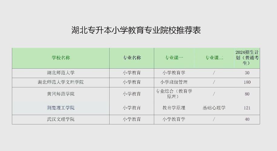 小学教育专升本院校