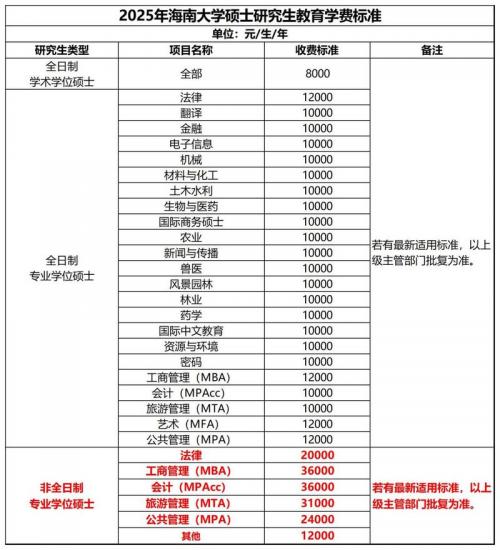 海南大学自考学费一般为多少