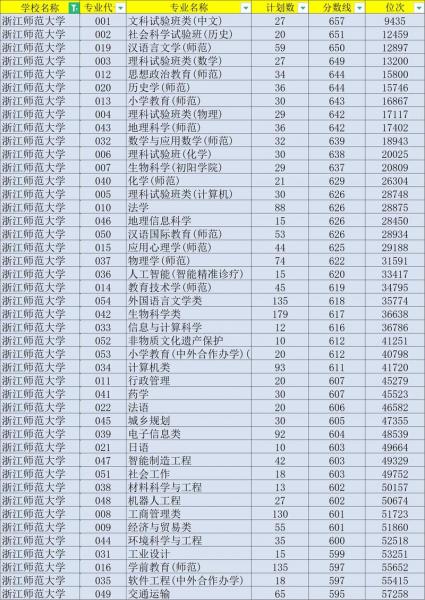浙江师范大学高考多少分可以进
