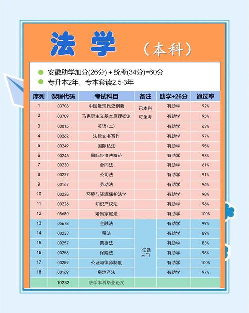 自考法律的话需要考哪几门