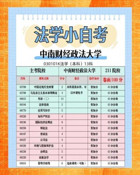 成人自考法律专业考几门课