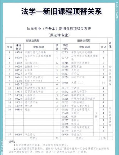 自考法律专业加考科目有什么