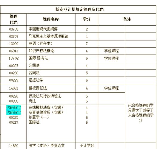 自考法律专业大概要考哪些科目?