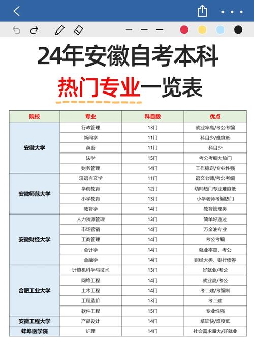 安徽自考大专有哪些专业