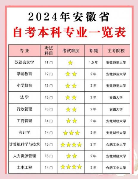 公共安全管理专科自考考几项