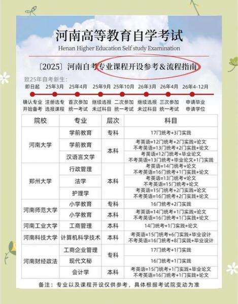 自考本科专业及课程如何查询