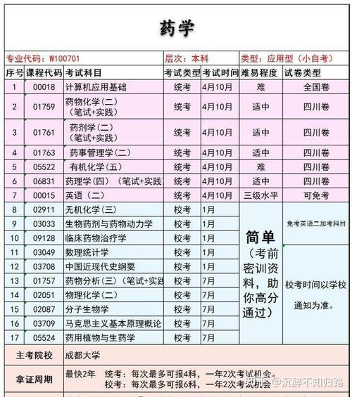 安徽中医学院有哪些自考专业