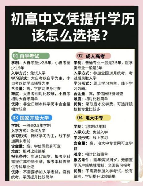 30岁了初中毕业怎么提升学历