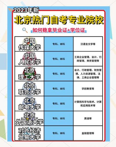 大兴成人大学自考有哪些学校