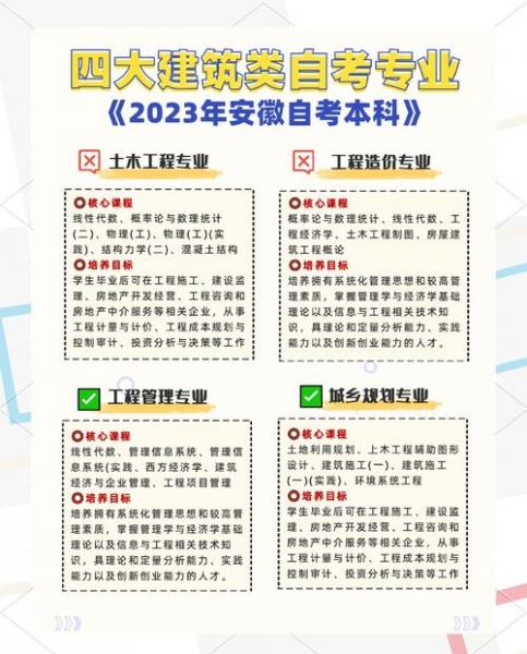 自考建筑类的专业有哪些呢
