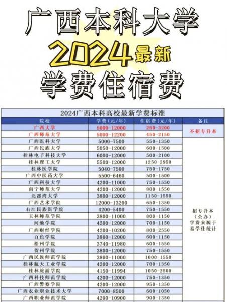 广西大学二本生一年费用要多少