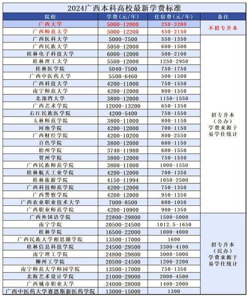 广西大学自考的学费是多少呢