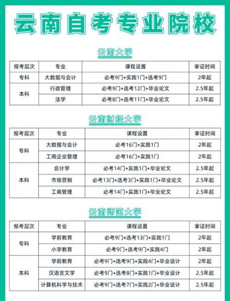 自考本科有哪些专业可以选从哪几个方面出发去选取专业