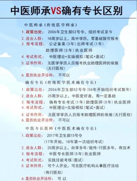 中医自考需要什么条件