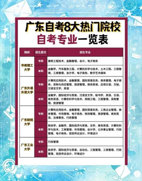 广东自考肇庆市鼎湖区有哪些考点