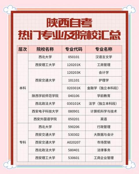 陕西小自考有哪些学校和专业