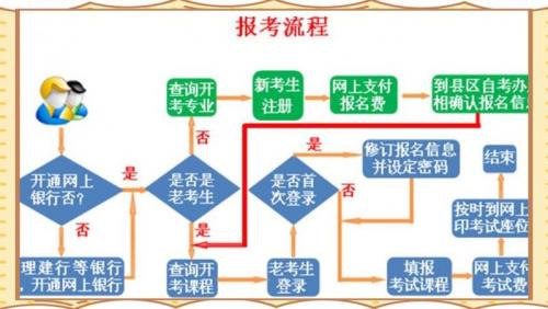 深圳自考本科怎么报名
