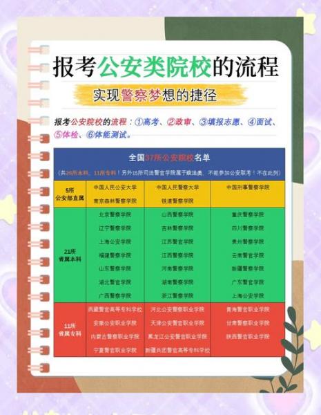 中国公安大学报名流程