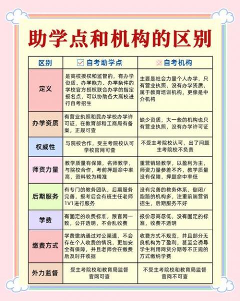 自考怎么区别助学点和机构