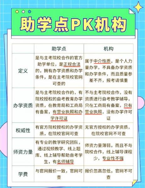 ...想问下在学校报读自考和在机构报读自考有什么区别吗