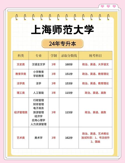 上海师范大学天华学院有同等学力或者自考上岸的吗?