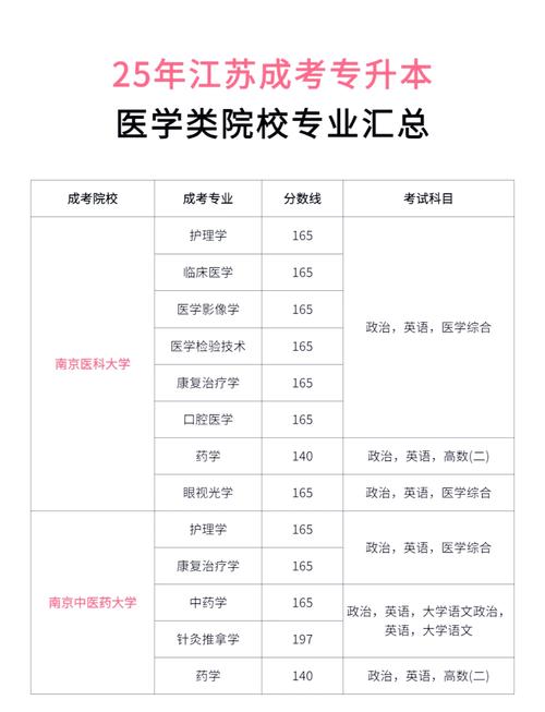 成人自考医学类专业