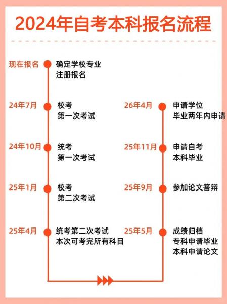 自考本科专业层次怎么填写