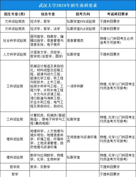 2023年武汉大学自考本科要考哪些科目?