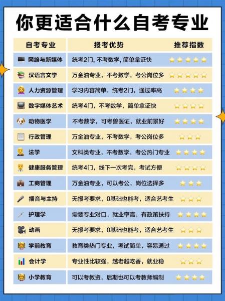自考本科怎么选专业和学校