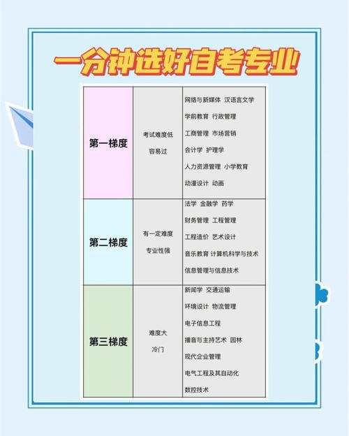 自考本科如何选专业