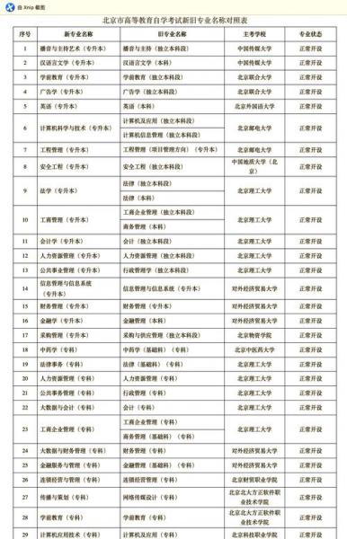 北京大学自考的专业都有哪些?