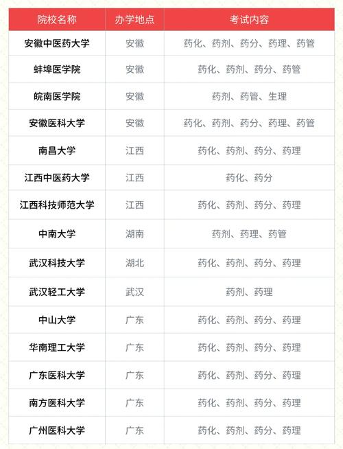 成人大专中医学有哪些课程