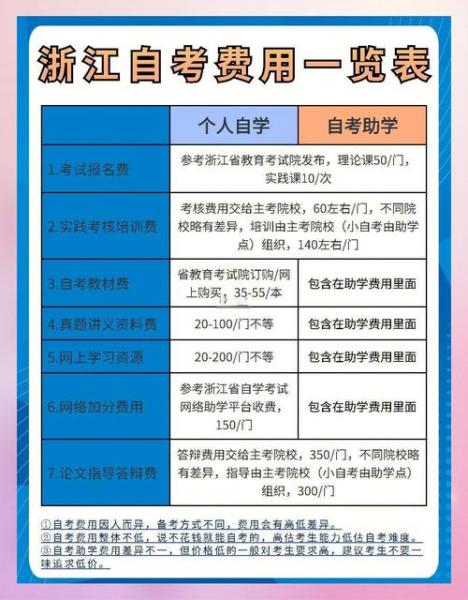 浙江大学自考具体如何报考和收费?