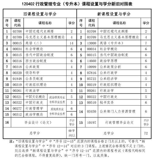 重庆自考行政管理本科要考几门课程?