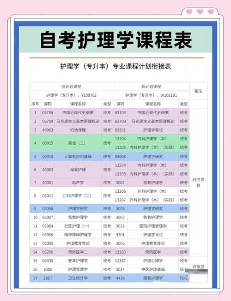 自考护理学专升本要考哪些科目
