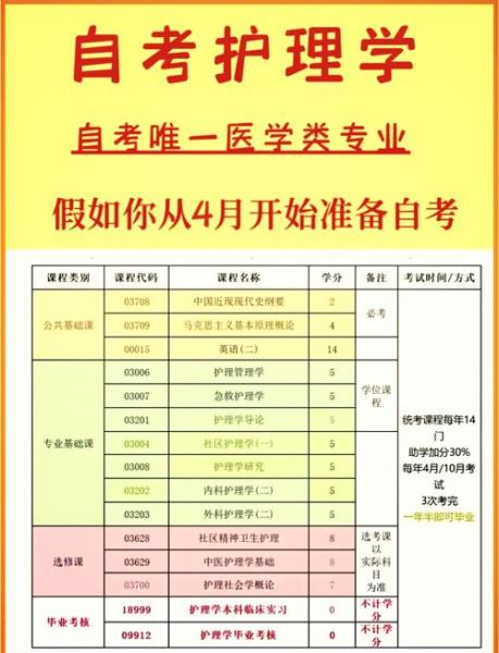 本科自考护理学专业都考什么?
