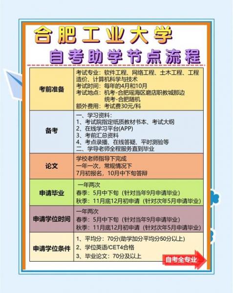 合肥工业大学自考如何选取报考课程及流程?