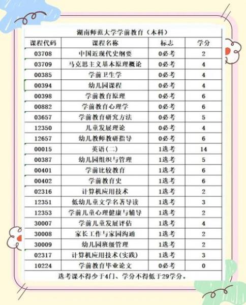 湖南师范大学自考学前教育专业课程有哪些,学费多少