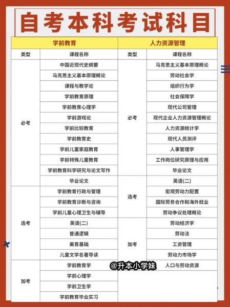 小自考本科要考几门