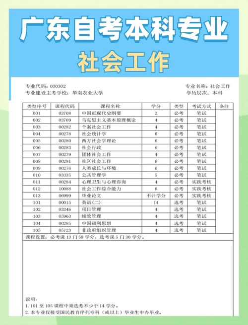 社会自考本科选什么专业