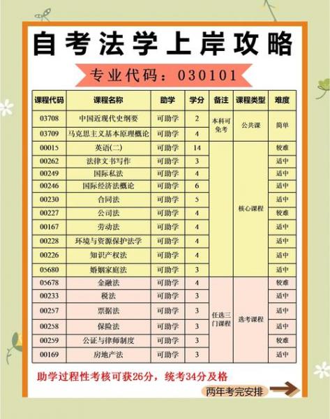 山东法律自考本科科目是什么?