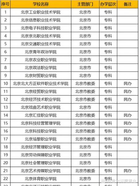 北京有什么样的学校可以直接去上大专的