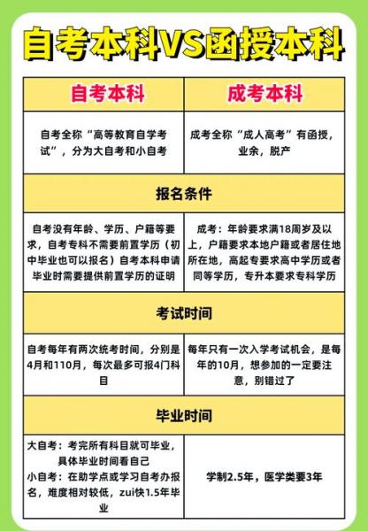 自考和函授选取哪个好