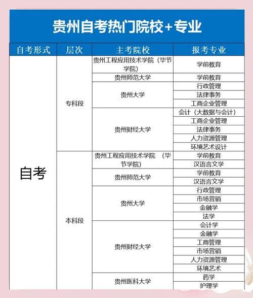 贵州自考本科能够报考的院校有哪些