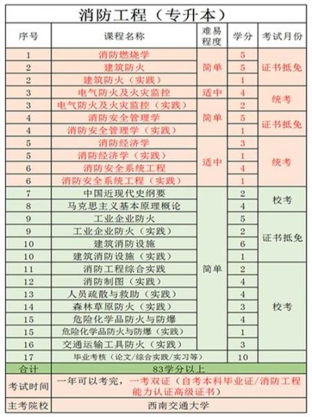 自考本科考试科目有什么