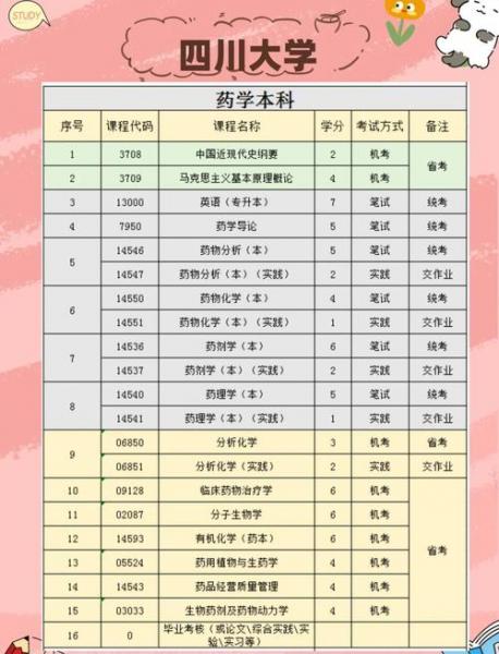 药学专业自考本科有哪些大学选取