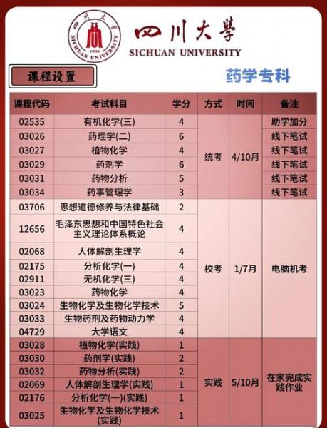 自考药学专科有什么学校