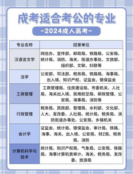 成人自考本科报考流程及容易考的专业