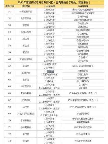 福建自考本科有哪些学校和专业